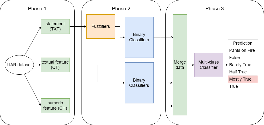 Multi-class fakenews detection model